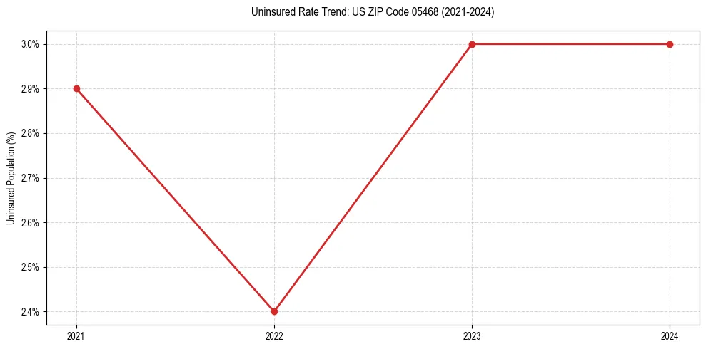 Uninsured trend chart for US ZIP Code 05468