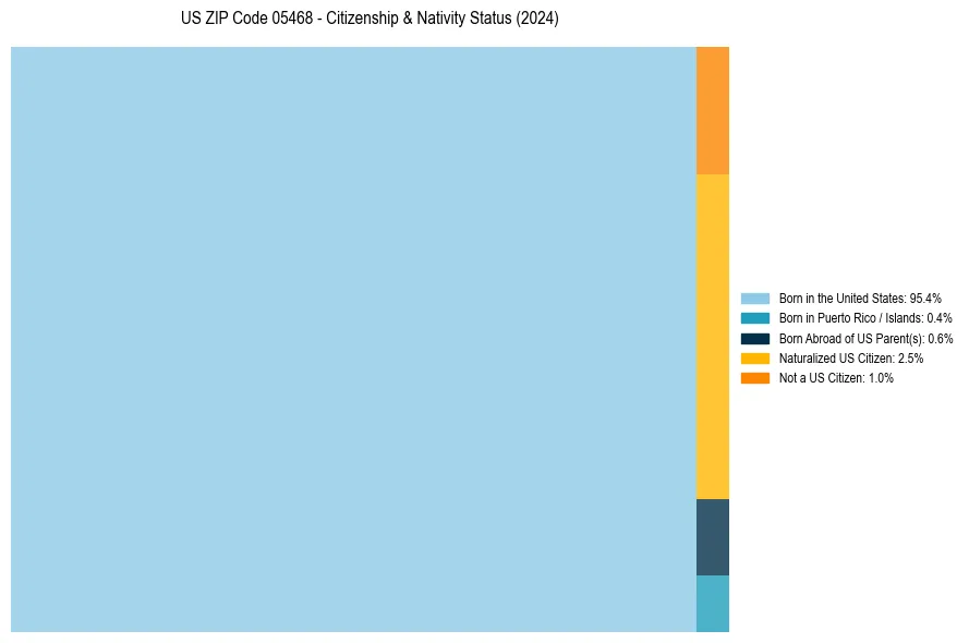 Nativity Treemap for 