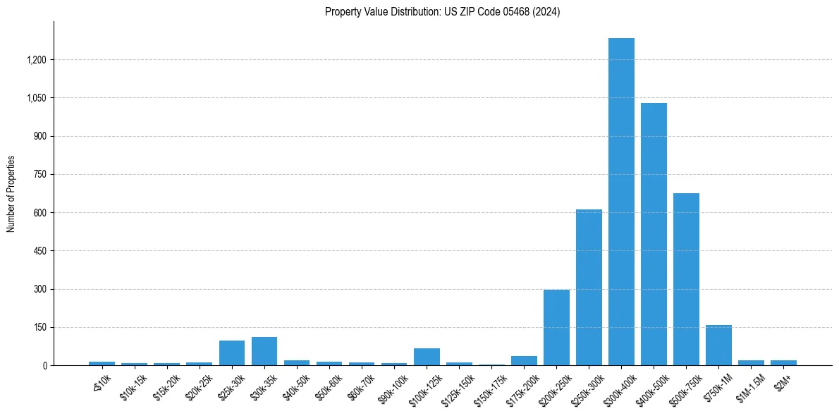 Value Distribution for 