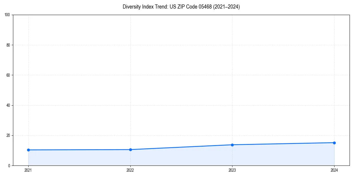 Line chart showing diversity index trends for 