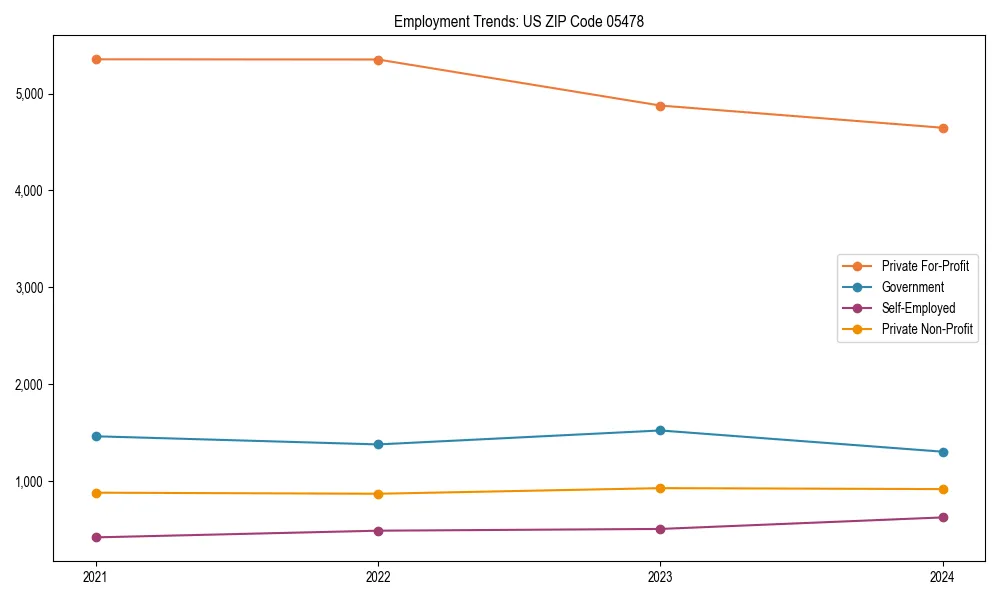 Long-term employment trends in 