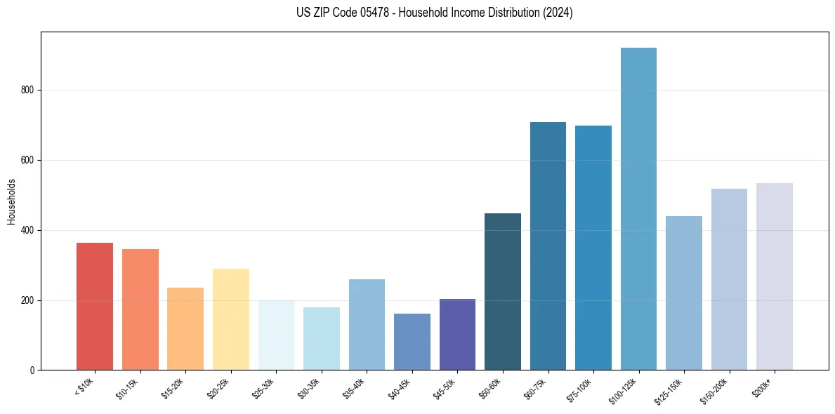 Income Distribution for 