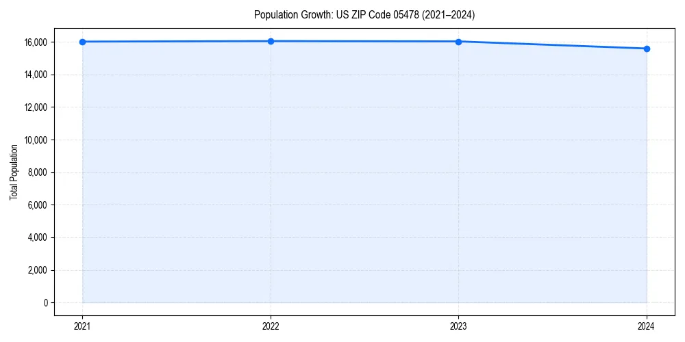 Population trends in 