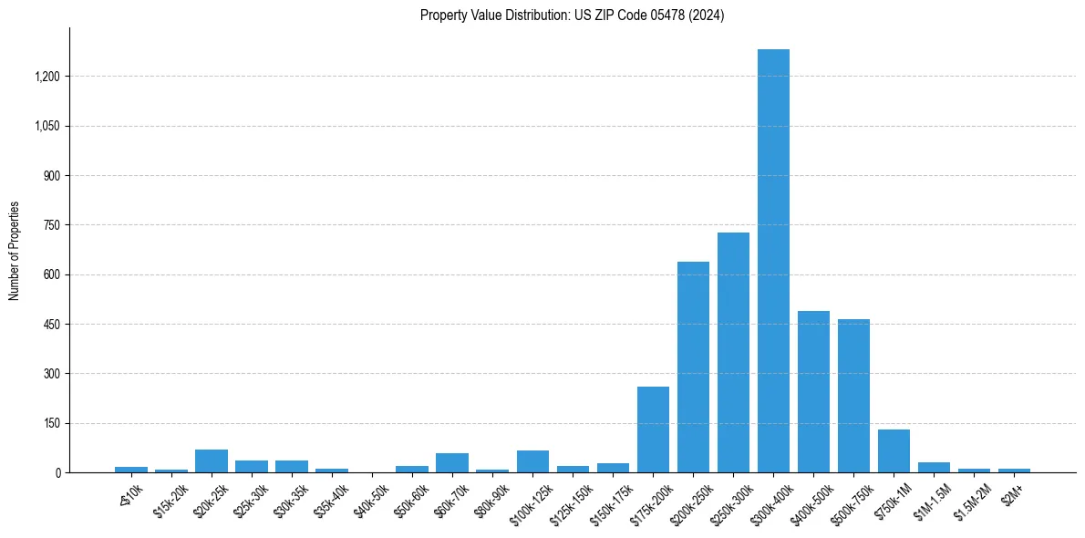 Value Distribution for 