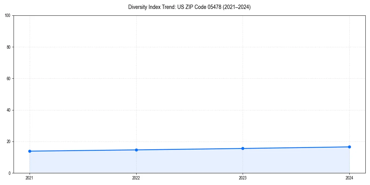 Line chart showing diversity index trends for 