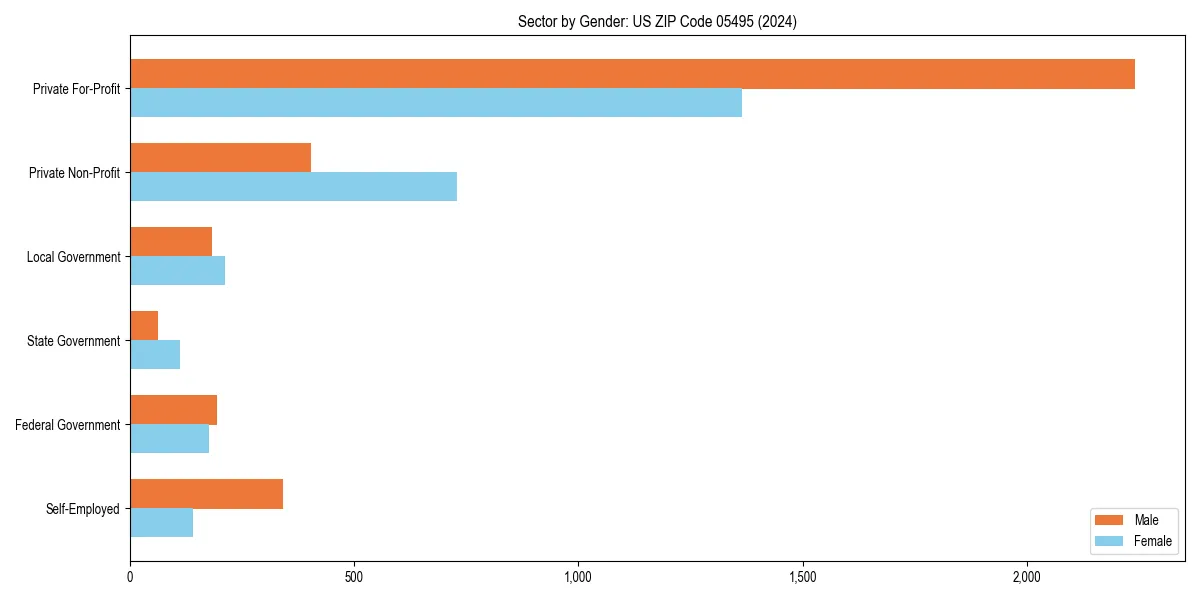 Employment sector breakdown by gender in 