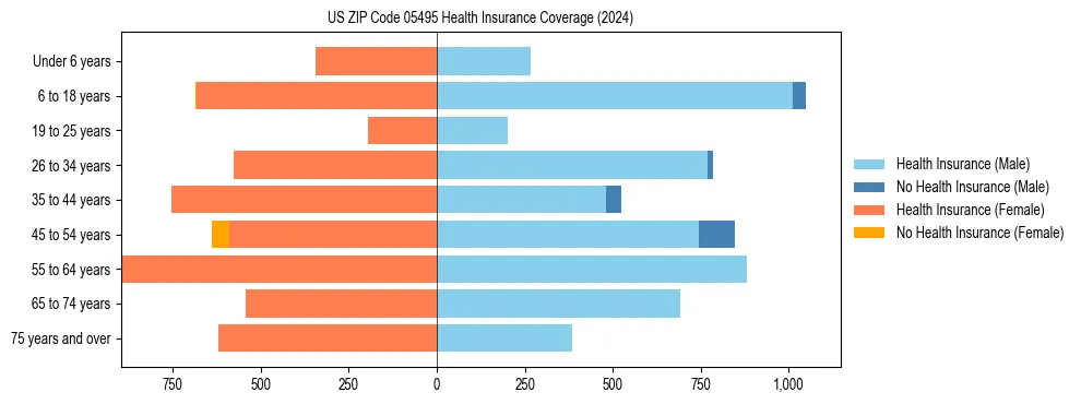 Health insurance pyramid for US ZIP Code 05495