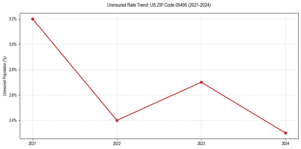 Uninsured trend chart for US ZIP Code 05495