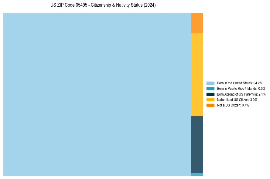 Nativity Treemap for 