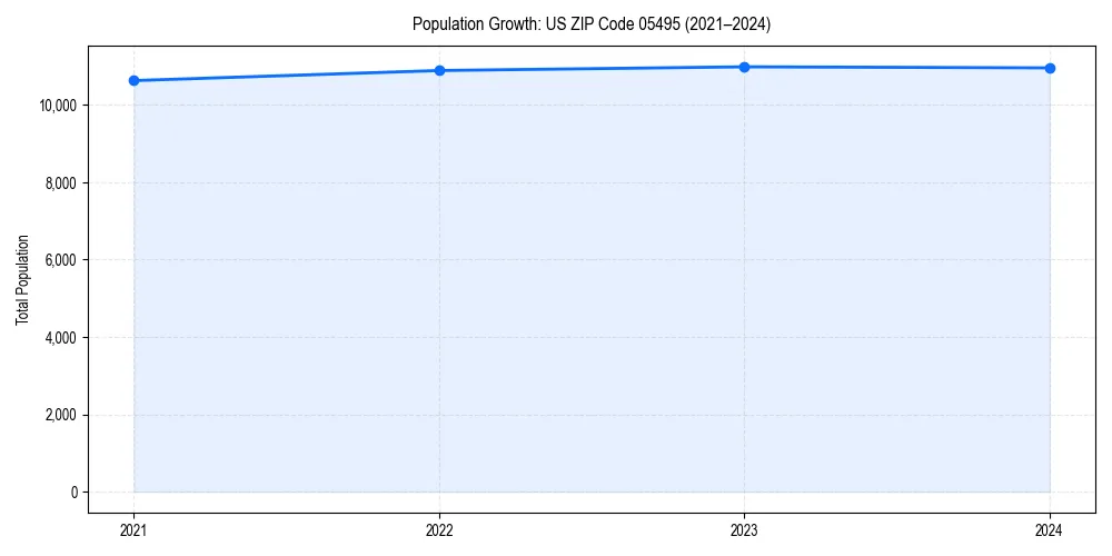 Population trends in 