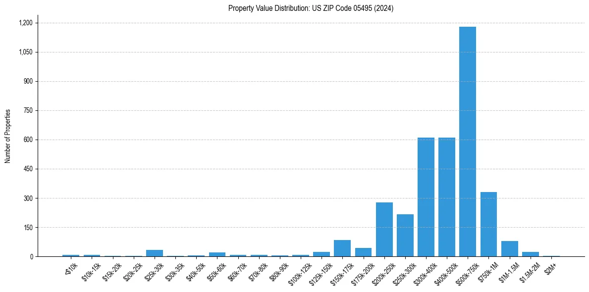 Value Distribution for 