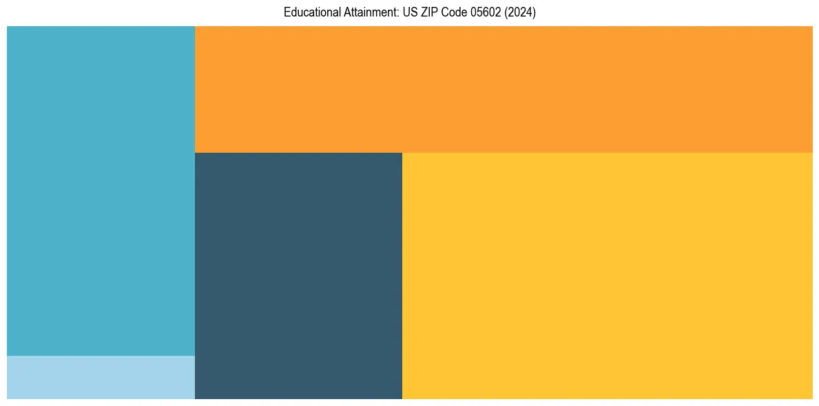 Education Treemap for  in 2024