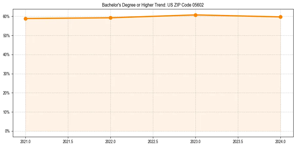 Trend chart showing bachelor degree growth in 
