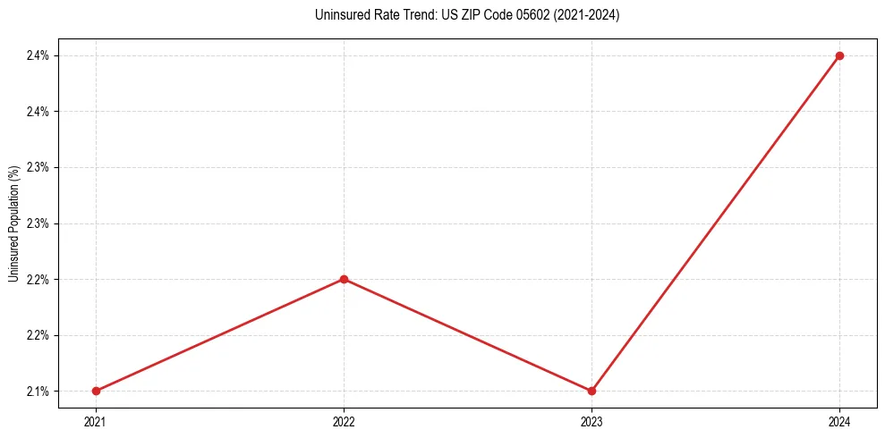 Uninsured trend chart for US ZIP Code 05602