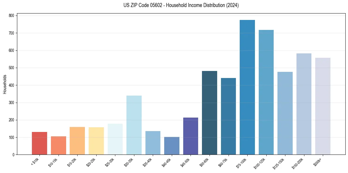 Income Distribution for 