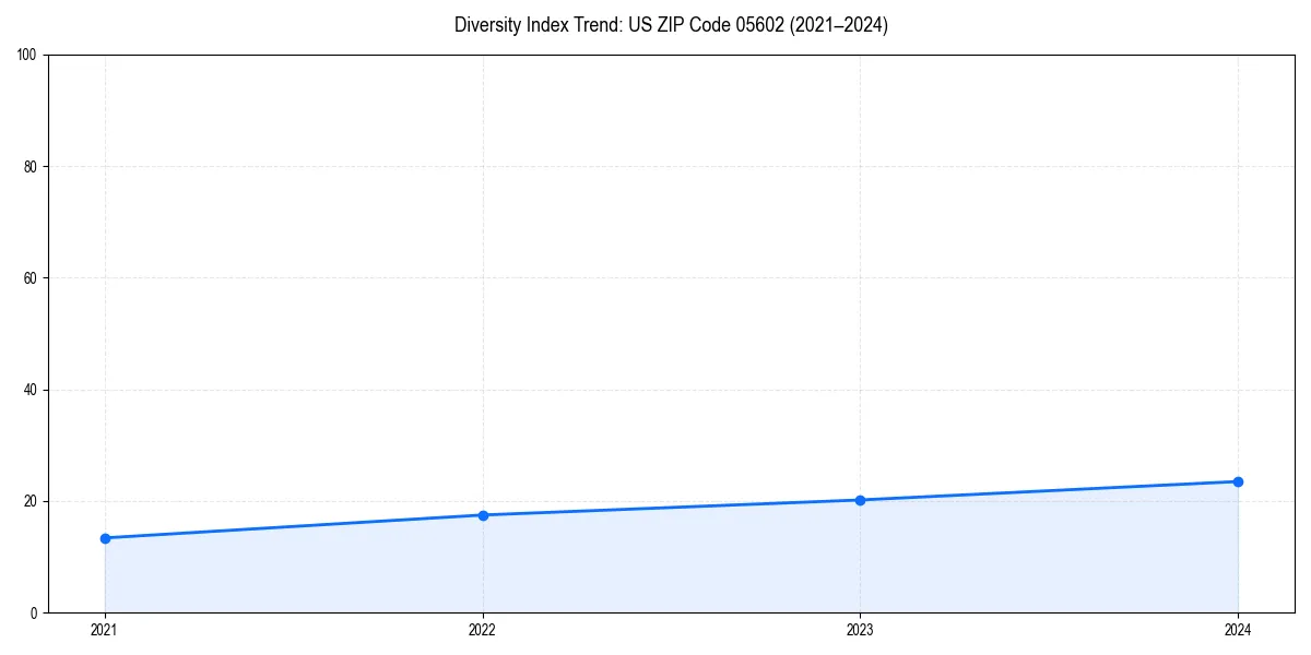 Line chart showing diversity index trends for 