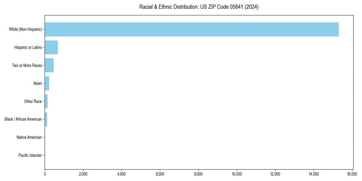 Bar chart showing racial distribution in  for 2024
