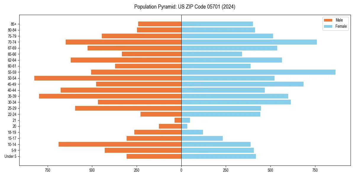 Population pyramid for 