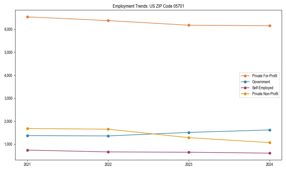 Long-term employment trends in 