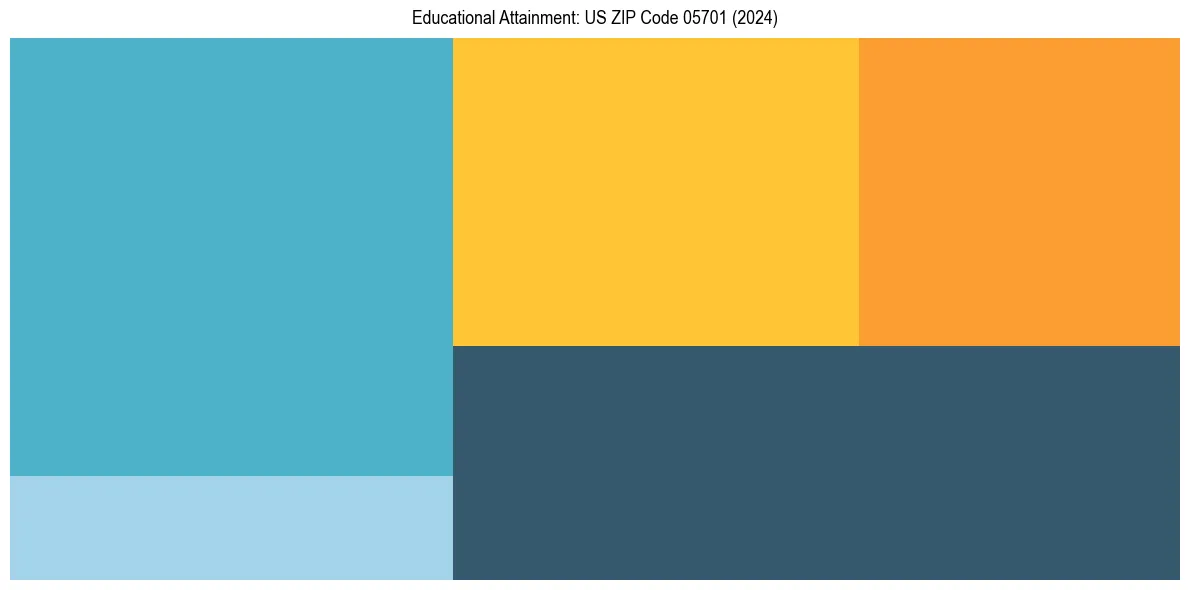 Education Treemap for  in 2024