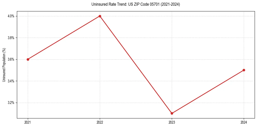 Uninsured trend chart for US ZIP Code 05701