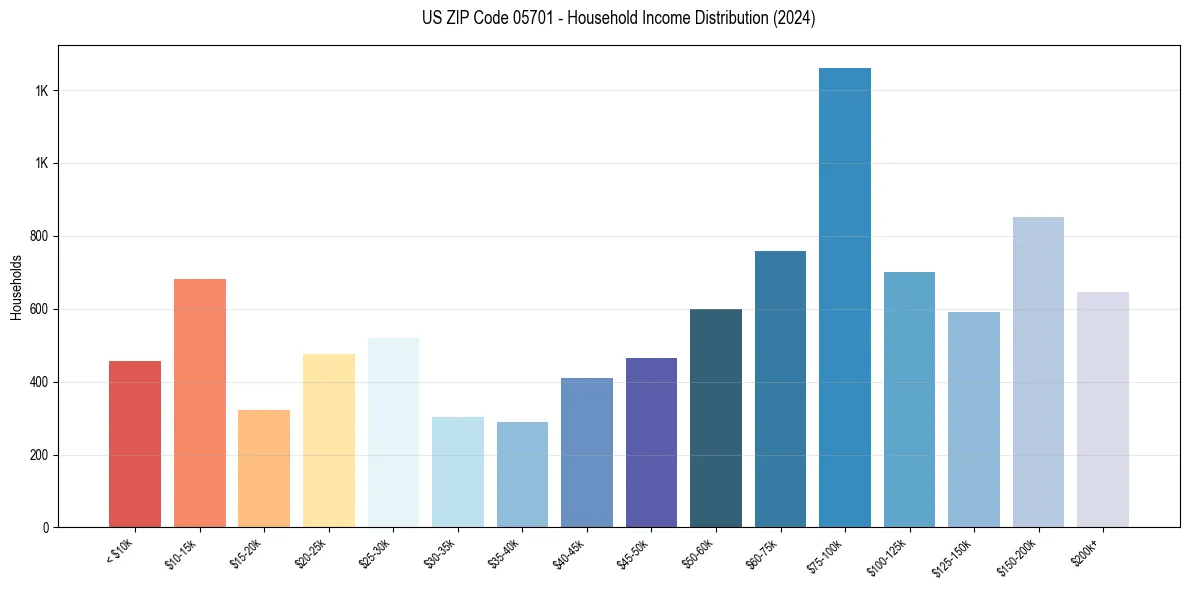 Income Distribution for 