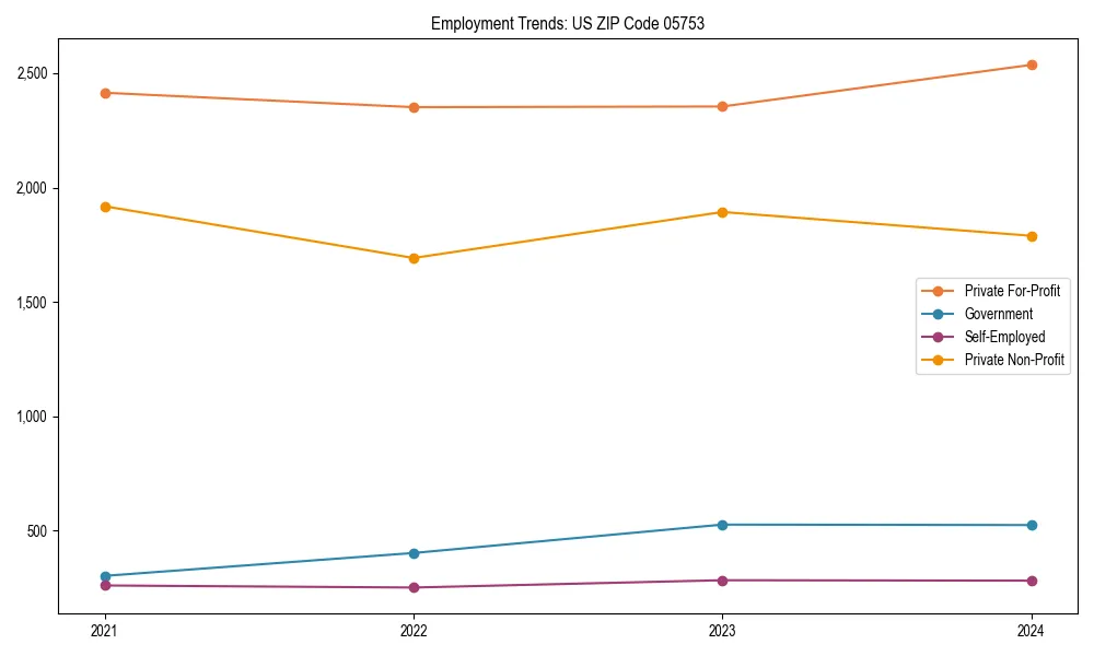 Long-term employment trends in 