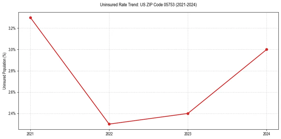 Uninsured trend chart for US ZIP Code 05753
