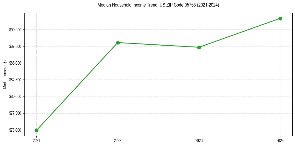 Income trend for 