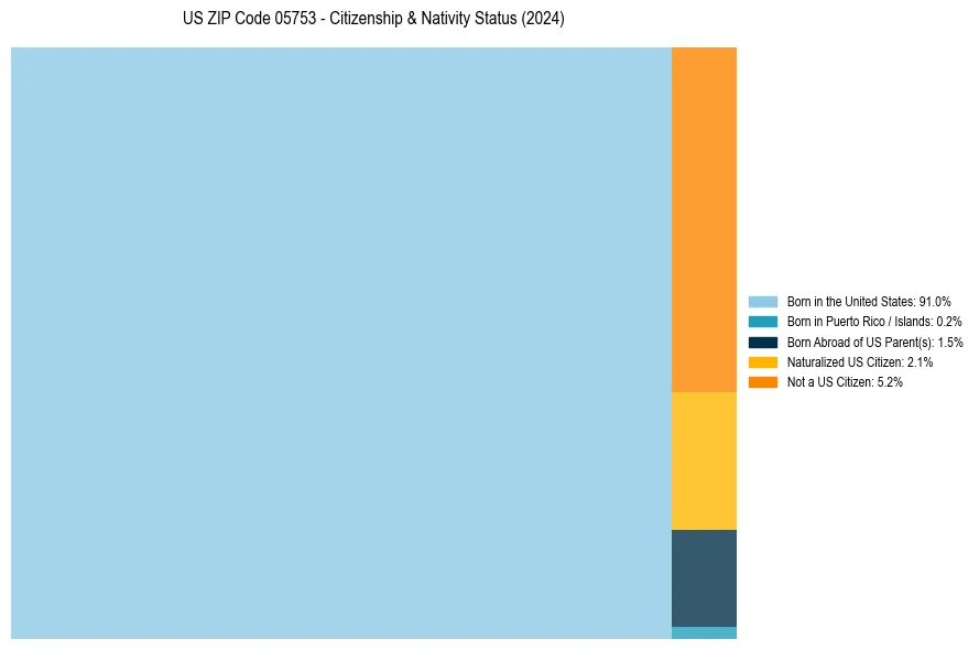 Nativity Treemap for 