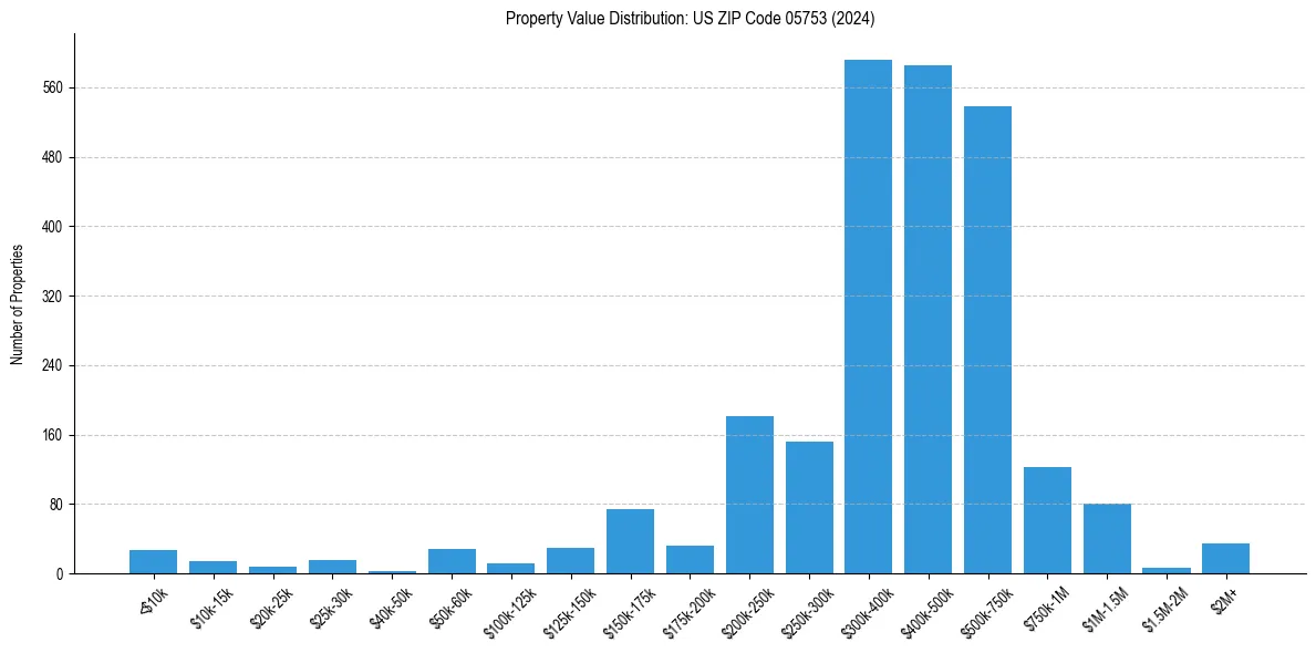 Value Distribution for 