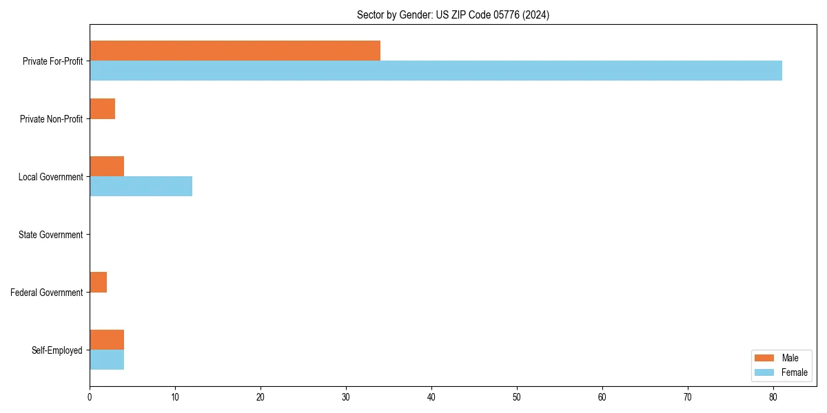 Employment sector breakdown by gender in