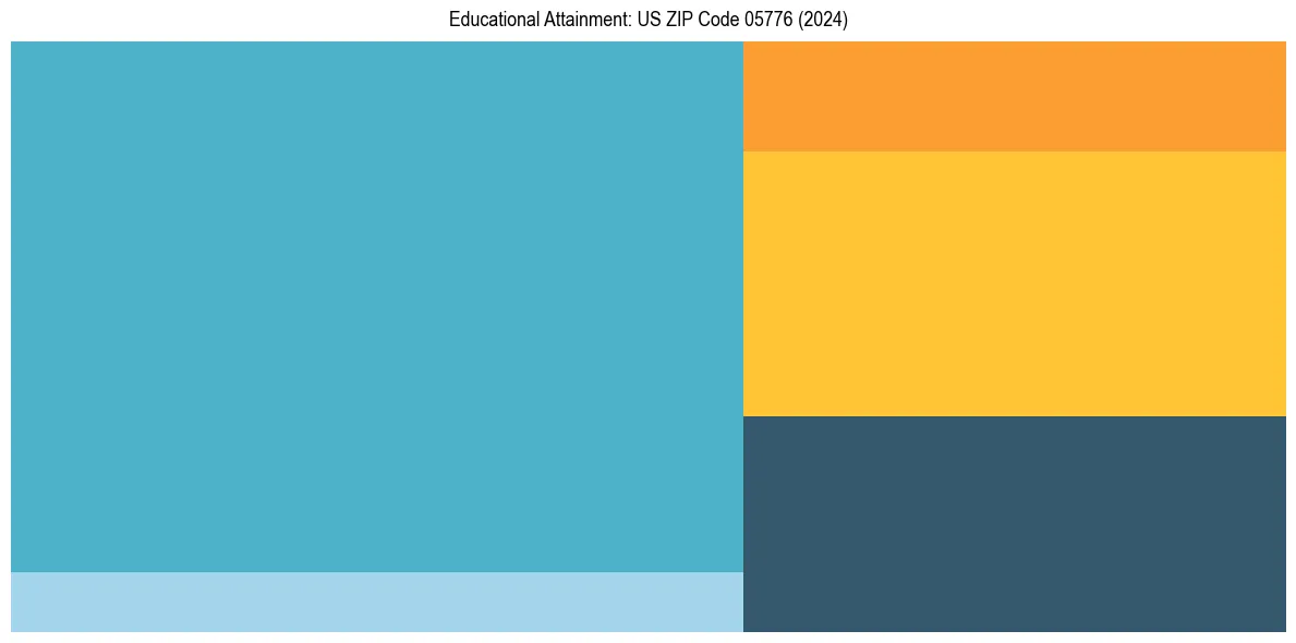 Education Treemap for  in 2024