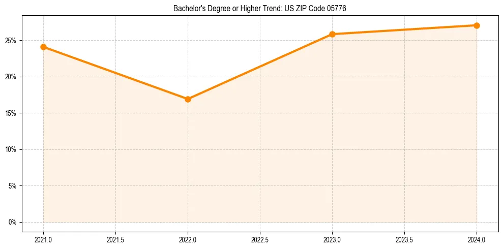 Trend chart showing bachelor degree growth in 