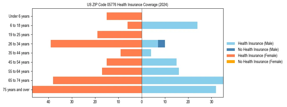 Health insurance pyramid for US ZIP Code 05776