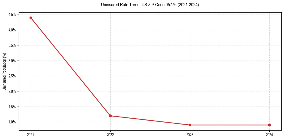 Uninsured trend chart for US ZIP Code 05776