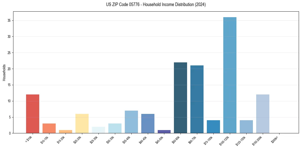 Income Distribution for 