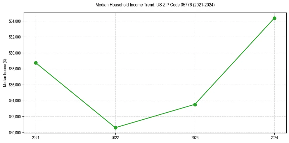 Income trend for 