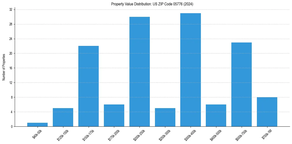 Value Distribution for