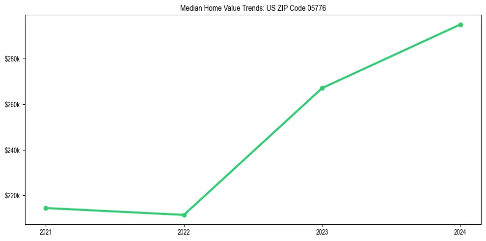 Median property value trends in