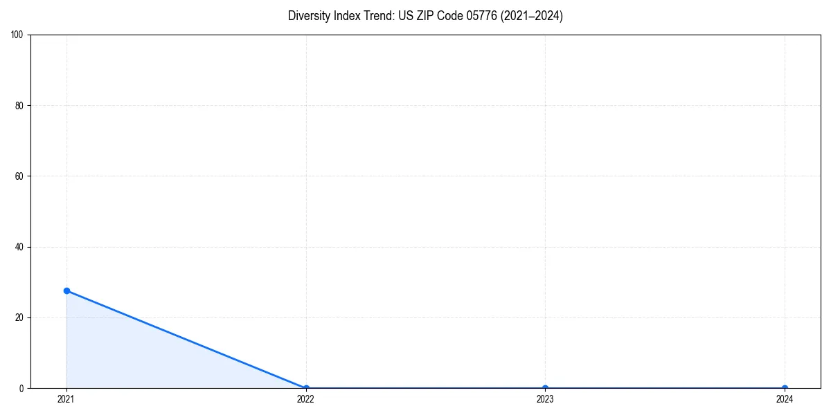 Line chart showing diversity index trends for 