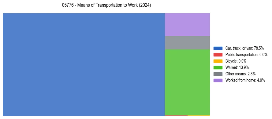 Commute modes in US ZIP Code 05776