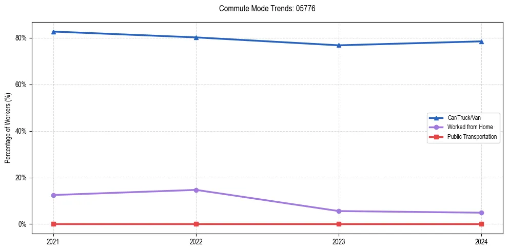 Transportation trends in US ZIP Code 05776