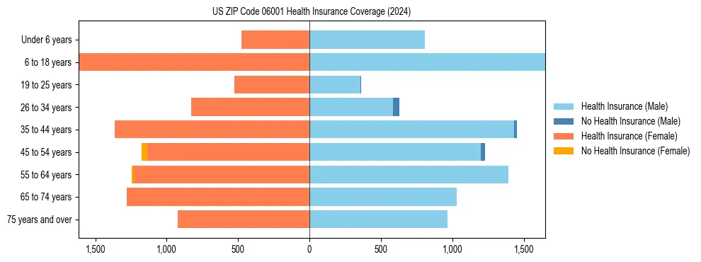 Health insurance pyramid for US ZIP Code 06001