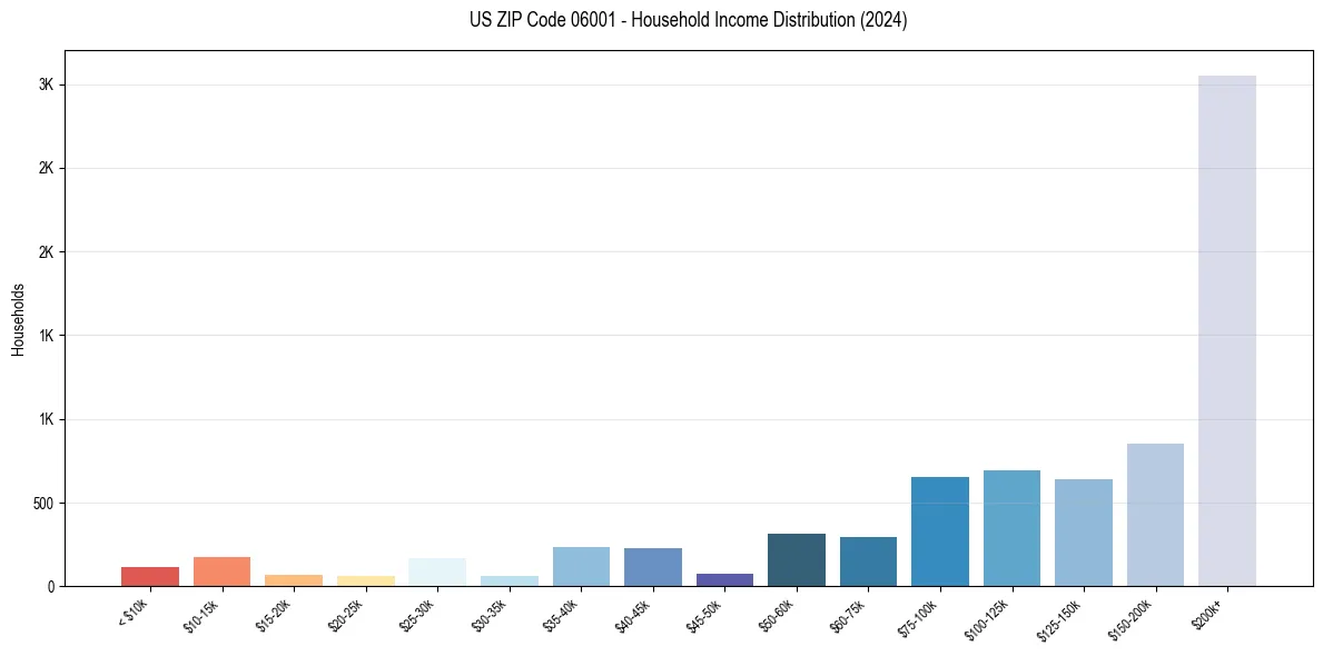 Income Distribution for 