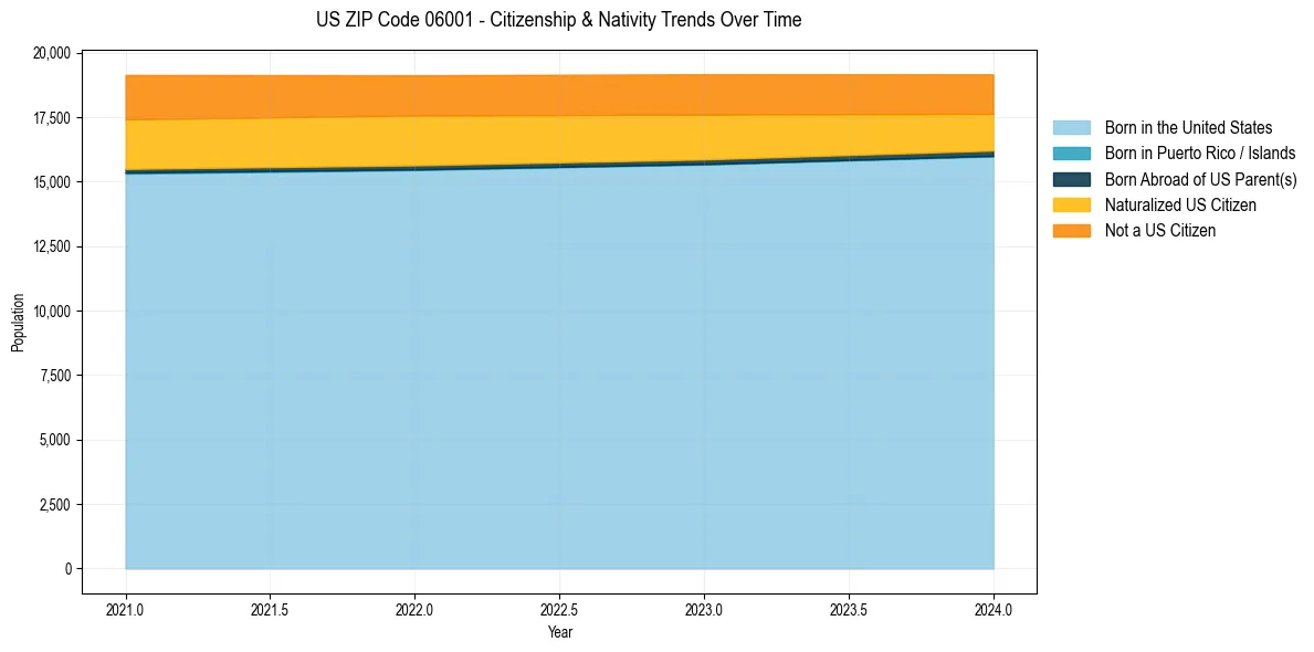 Historical nativity trends for 