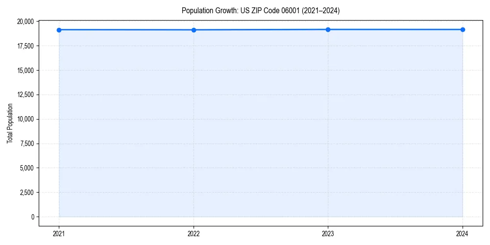 Population trends in 