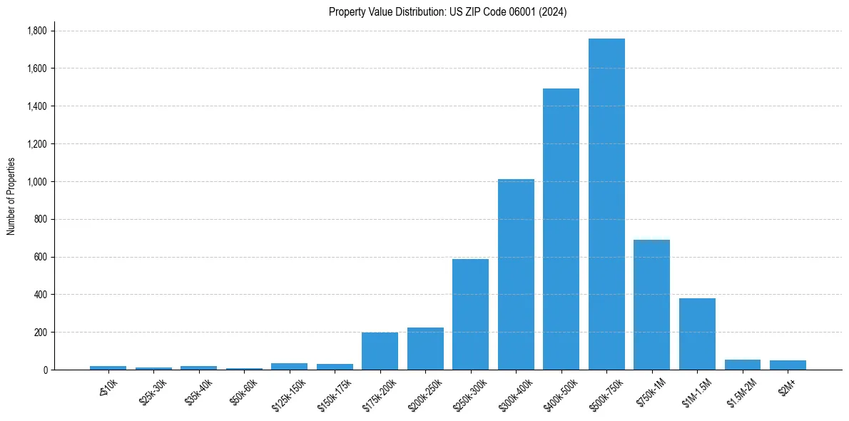 Value Distribution for 