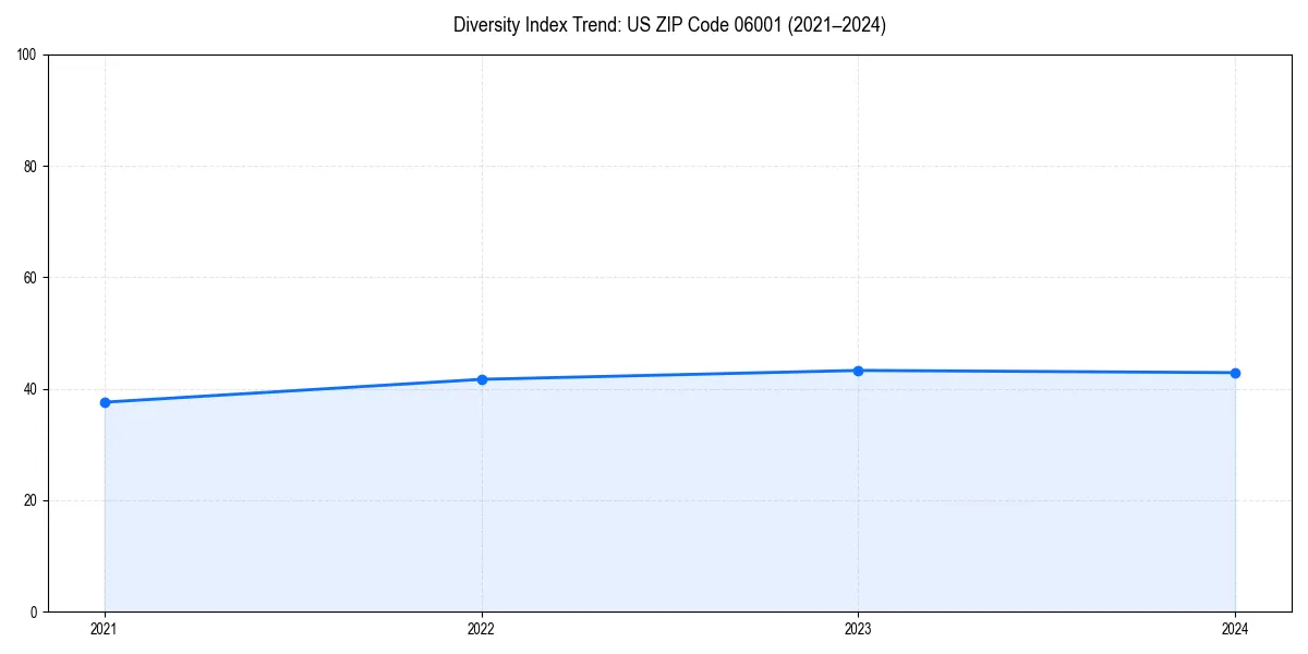 Line chart showing diversity index trends for 