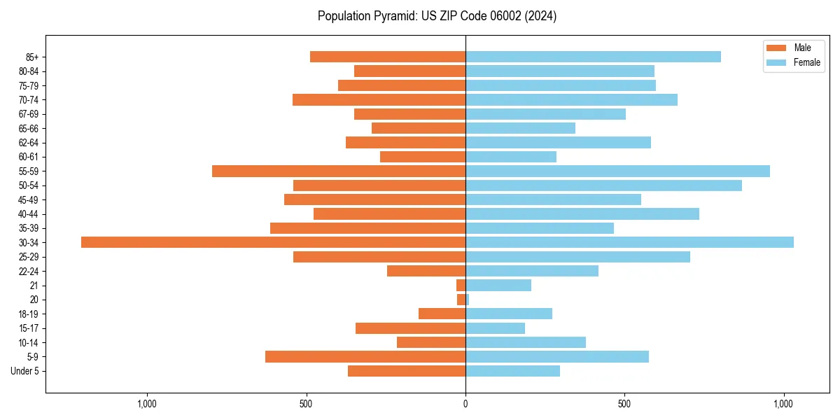 Population pyramid for 